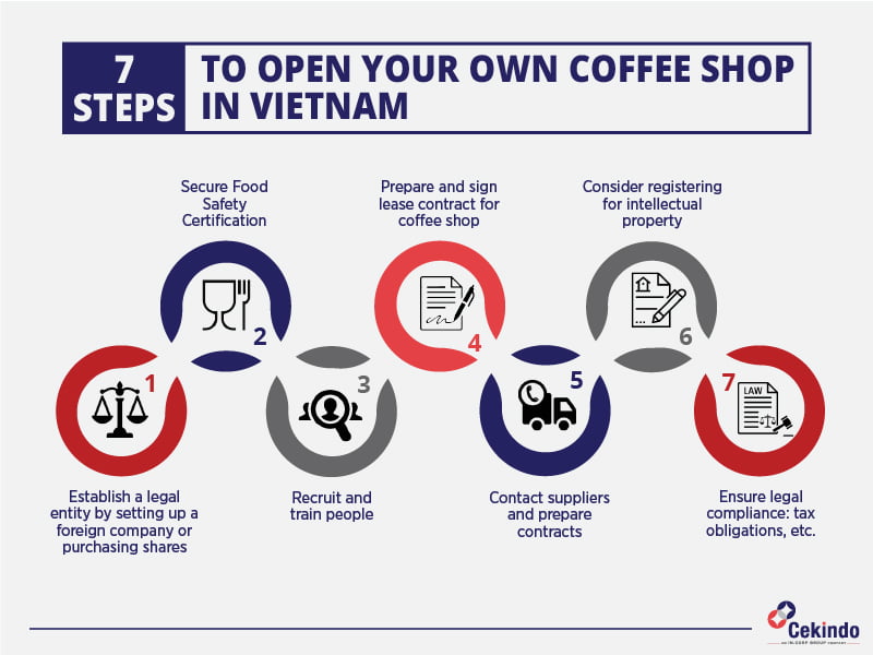 how to open a coffee shop in vietnam