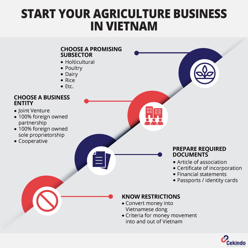 start an agriculture business in vietnam