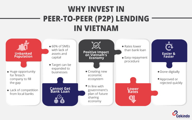 invest in p2p lending in vietnam