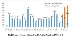 health food compliance china