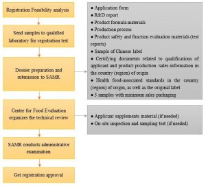 health food regulatory china