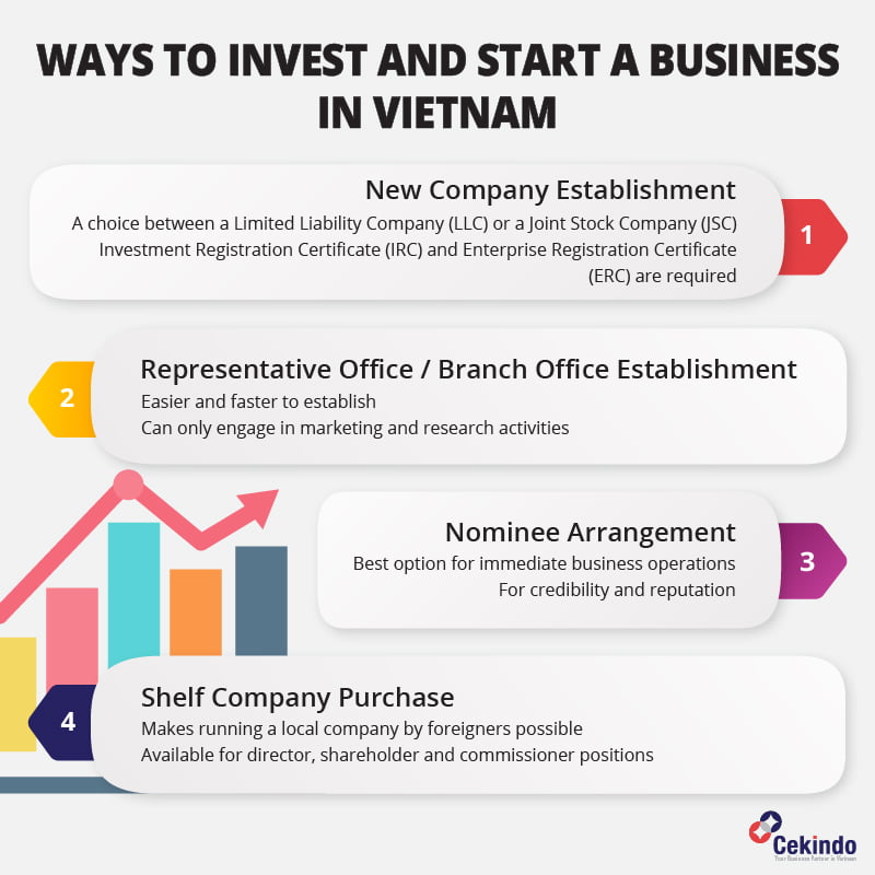 Investment in Vietnam An Easy Guide to Help You