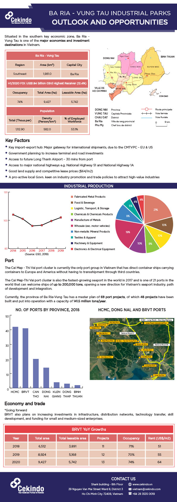 industrial parks in Vietnam - infographic