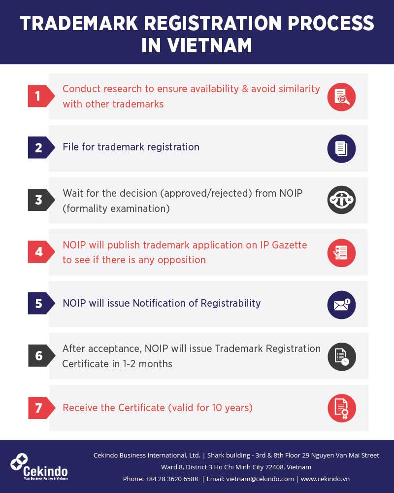 Trademark Registration in Vietnam - Infographic Trademark Registration in Vietnam - Infographic