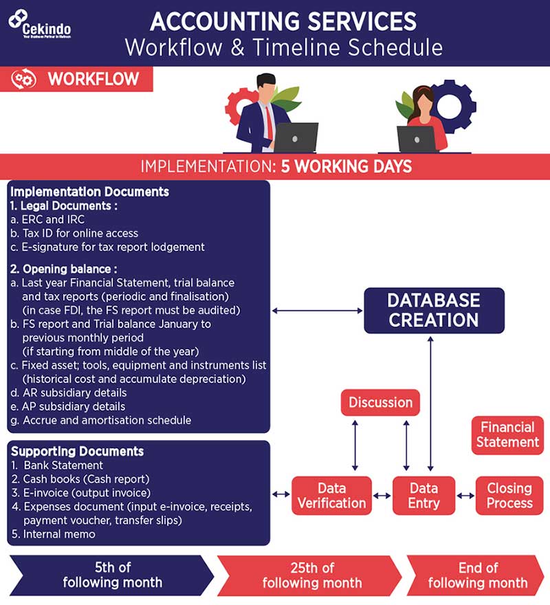 Accounting Services in Vietnam - Infographic Infographic Accounting Services in Vietnam