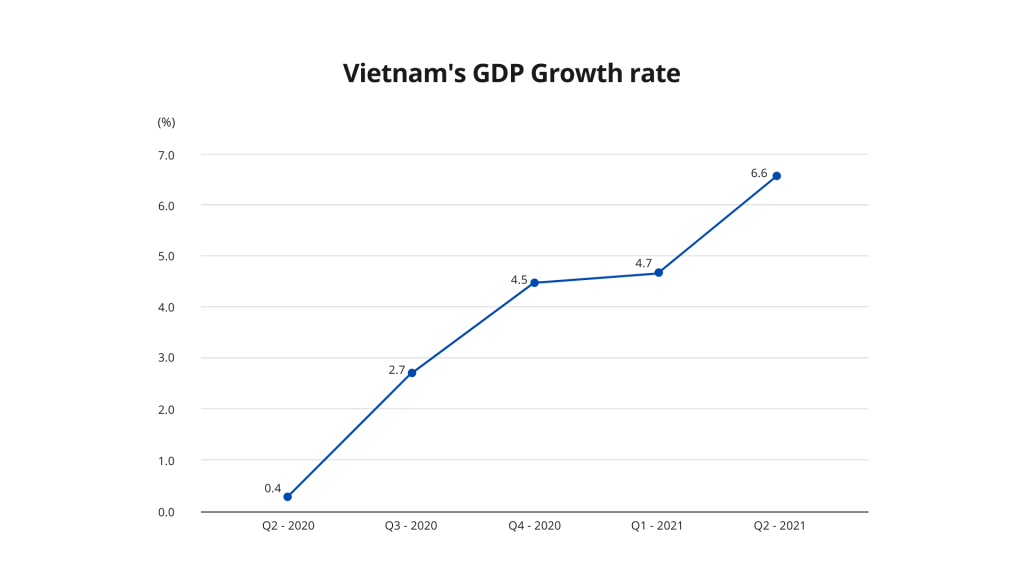 Vietnam's GDP 2021