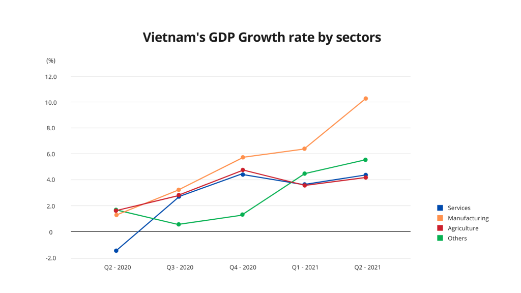 Vietnam's GDP Growth by Sectors