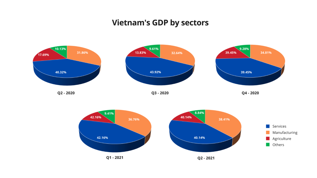 Vietnam's GDP by Sectors