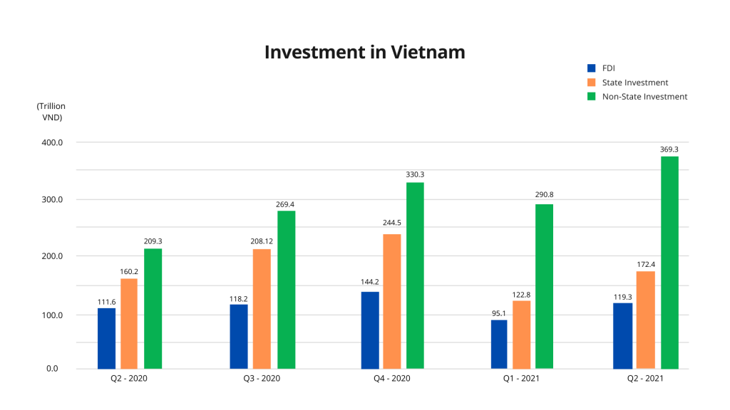 Investment Rates in Vietnam