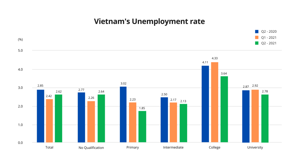 Vietnam's Unemployment Rate