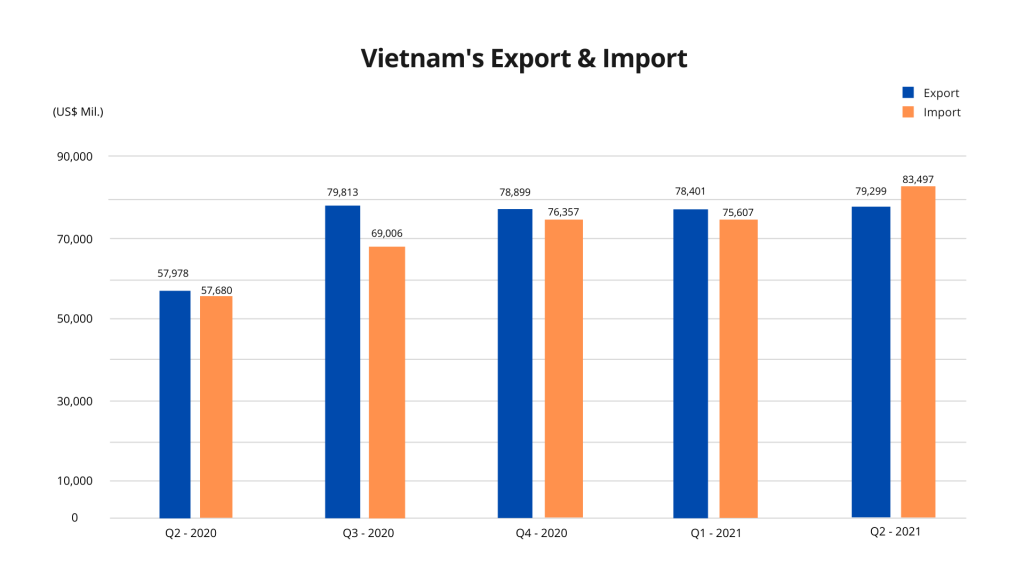 Vietnam's Import & Export Data