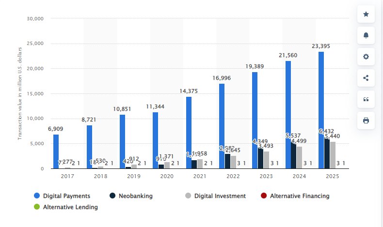 value of vietnam fintech sector 2017 to 2025
