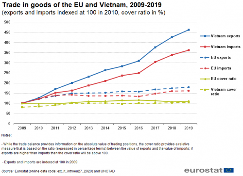 Vietnam-EU Trade Volumes