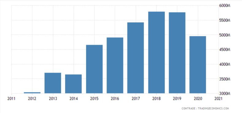 Vietnam's exports to the UK
