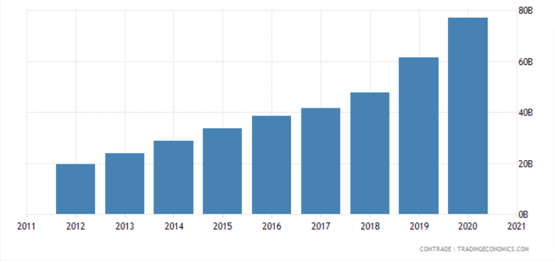 Vietnam Exports to the US
