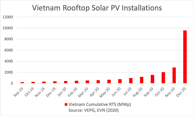 vietnam rooftop solar pv installations