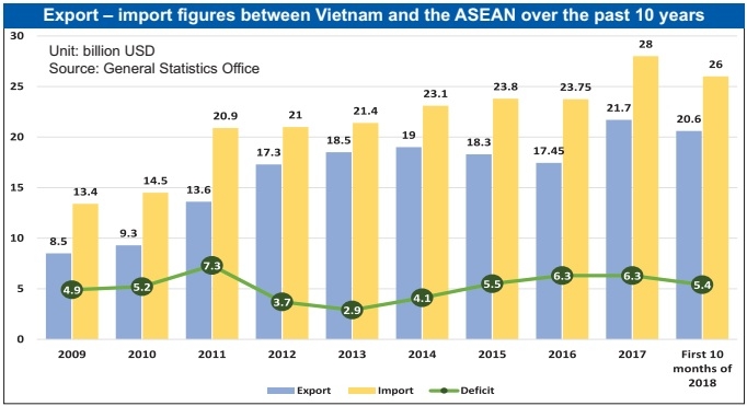 Vietnam trade with ASEAN nations