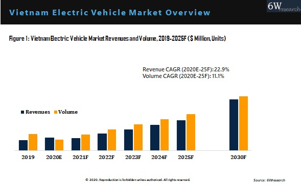 EV projected Growth Vietnam