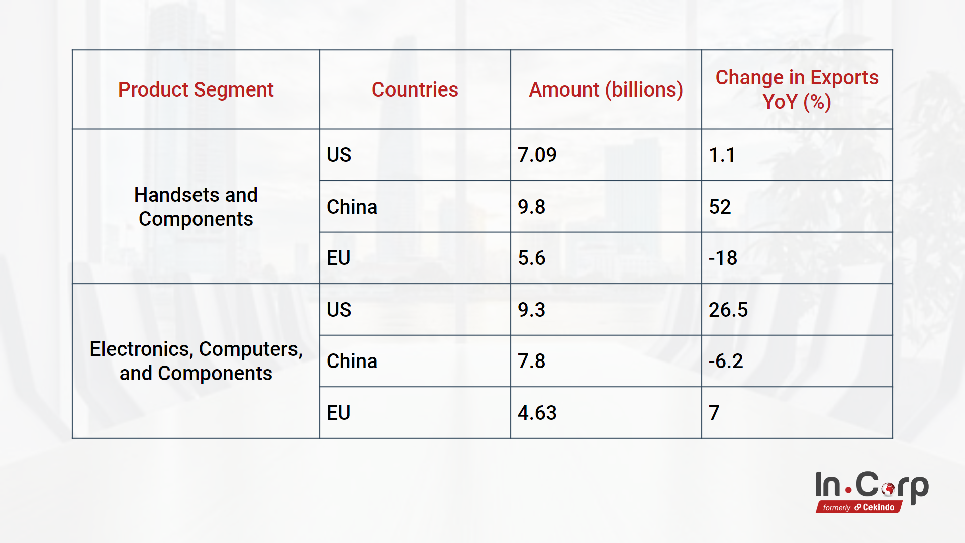 vietnam electronics exports to main geographies