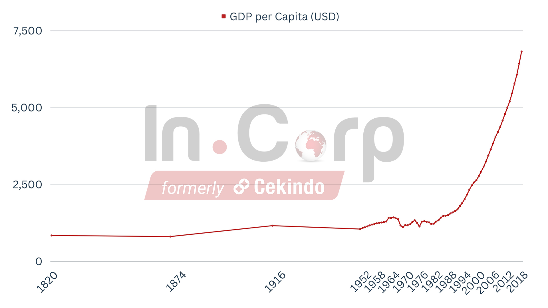 vietnam gdp per capita