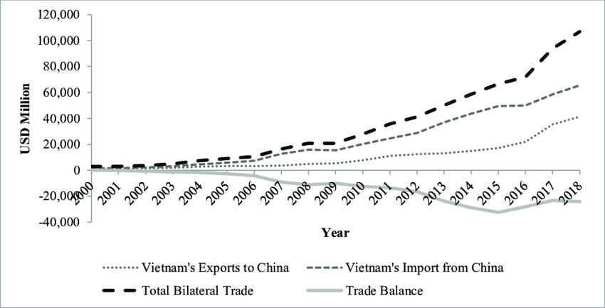 trade between vietnam and china asean china fta