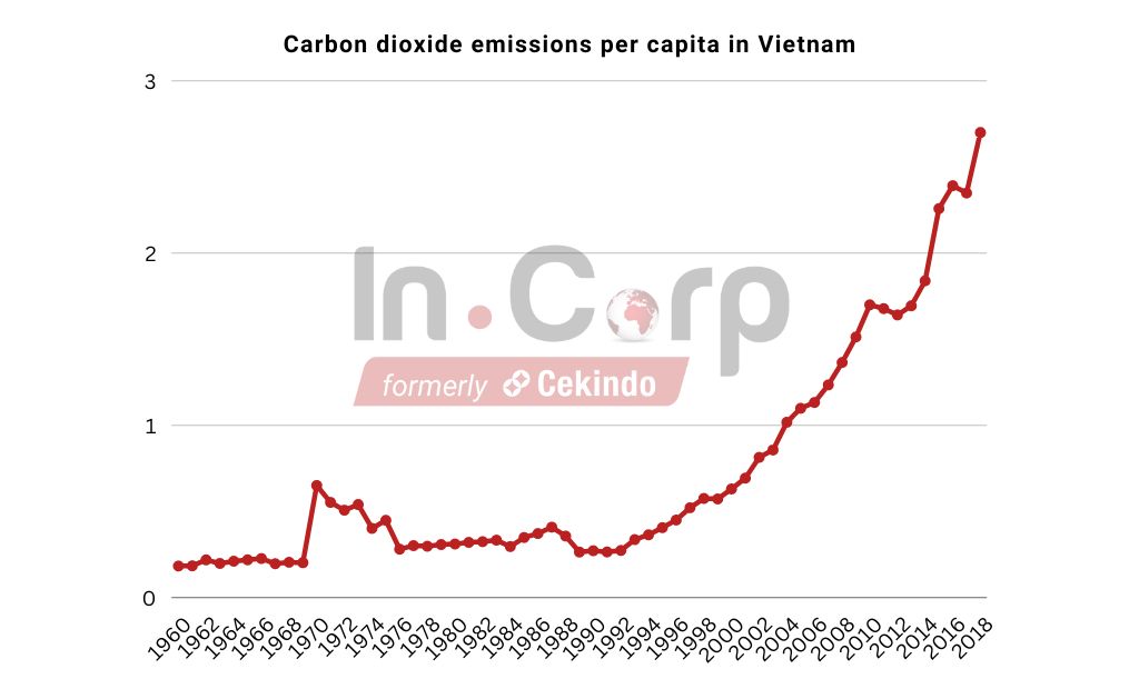 carbon dioxide emissions per capita in vietnam
