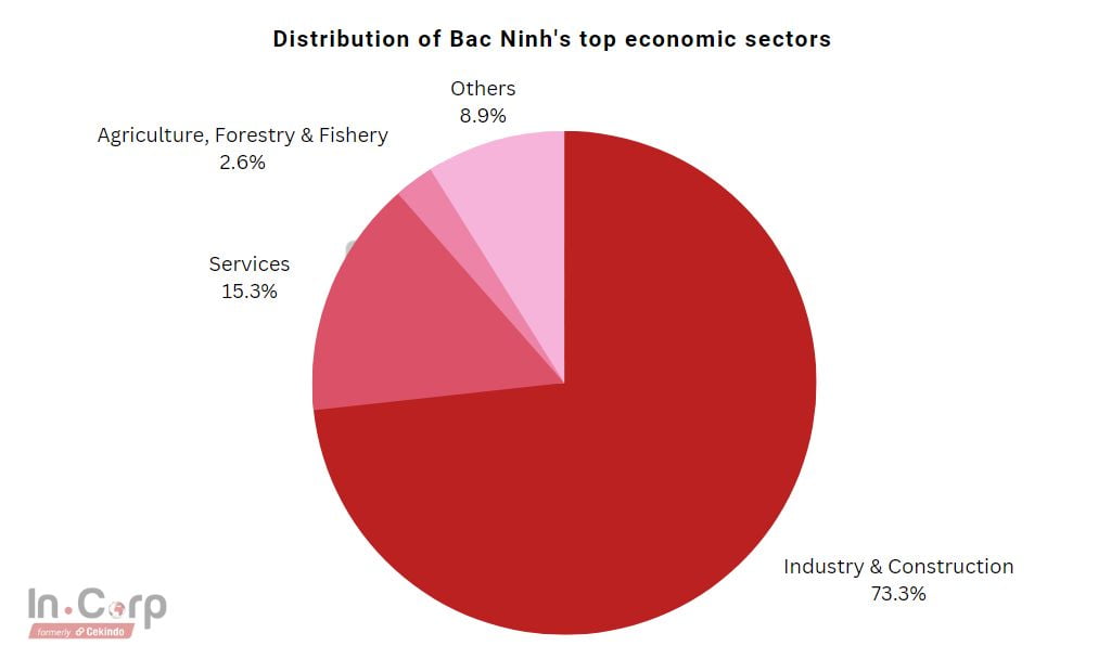 bac ninh top economic sectors manufacturing vietnam