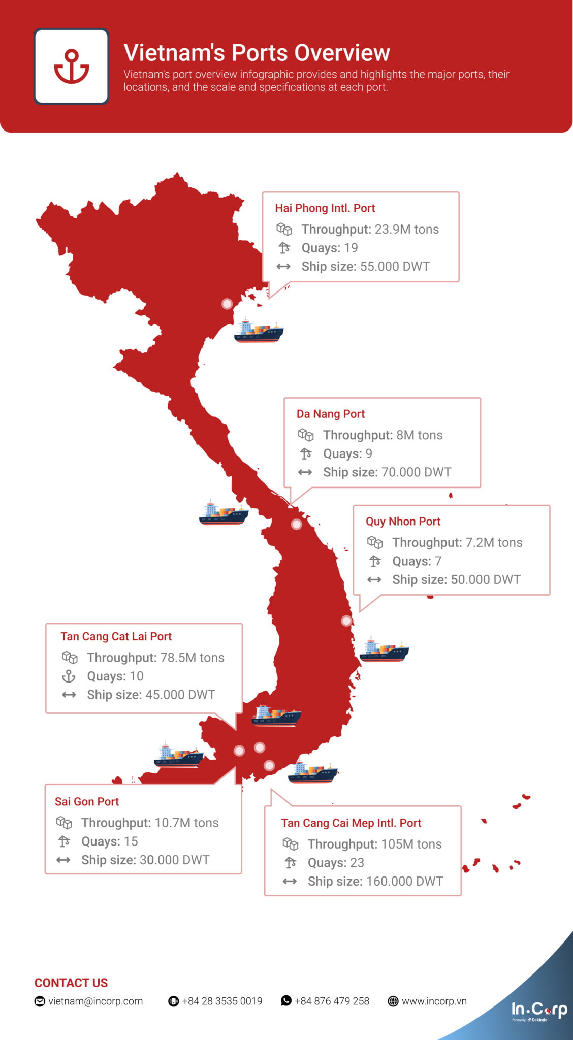 Vietnam's Biggest Ports and Megaports InCorp Vietnam