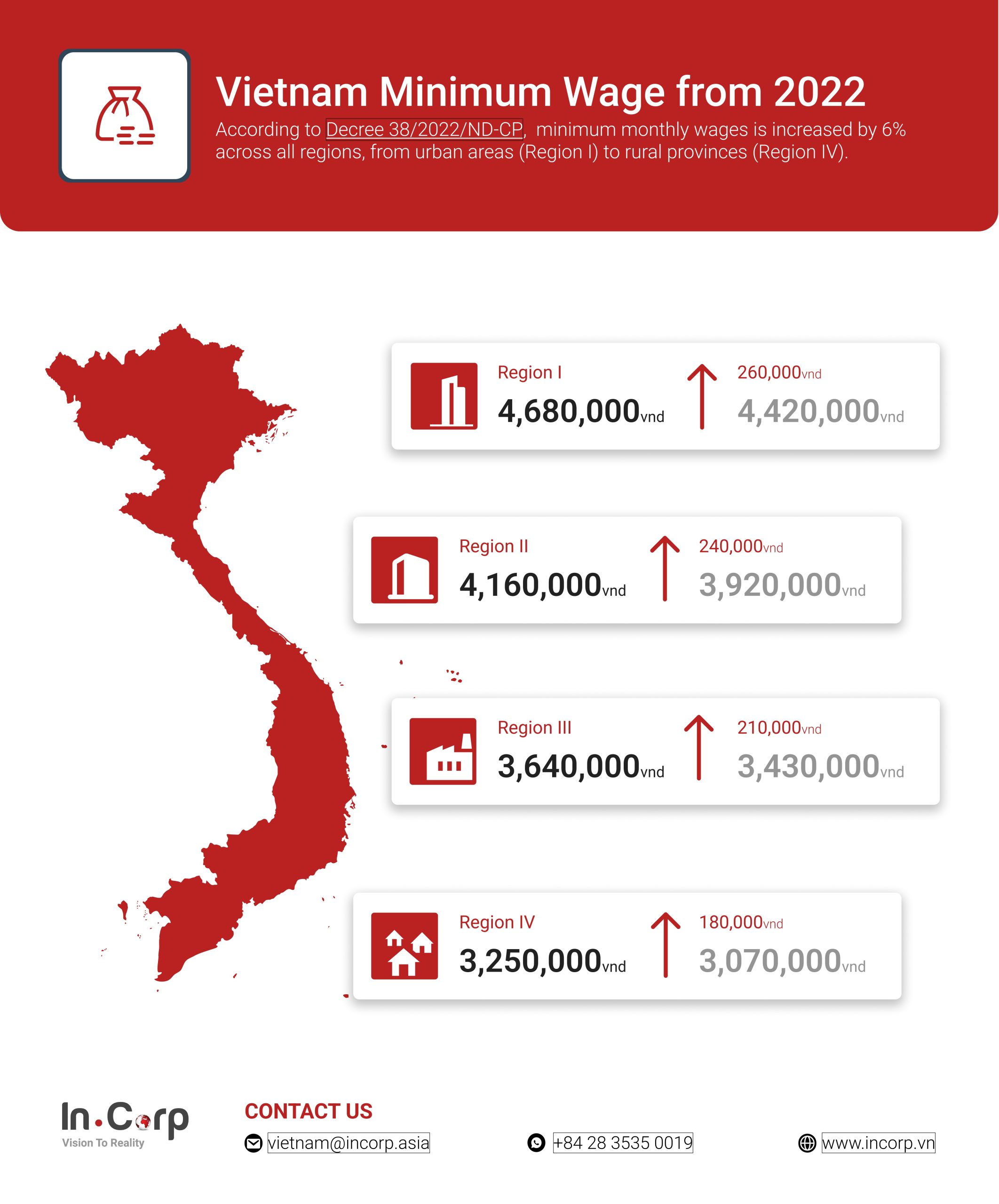 Vietnam's Minimum Wage to see 6 Increase from July 2022