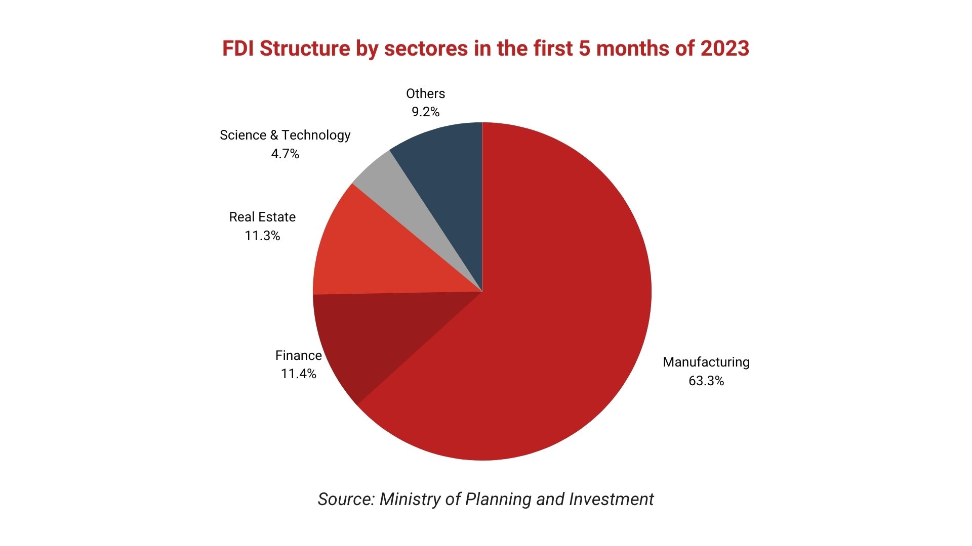 FDI structure in Vietnam foreign direct investment (FDI)