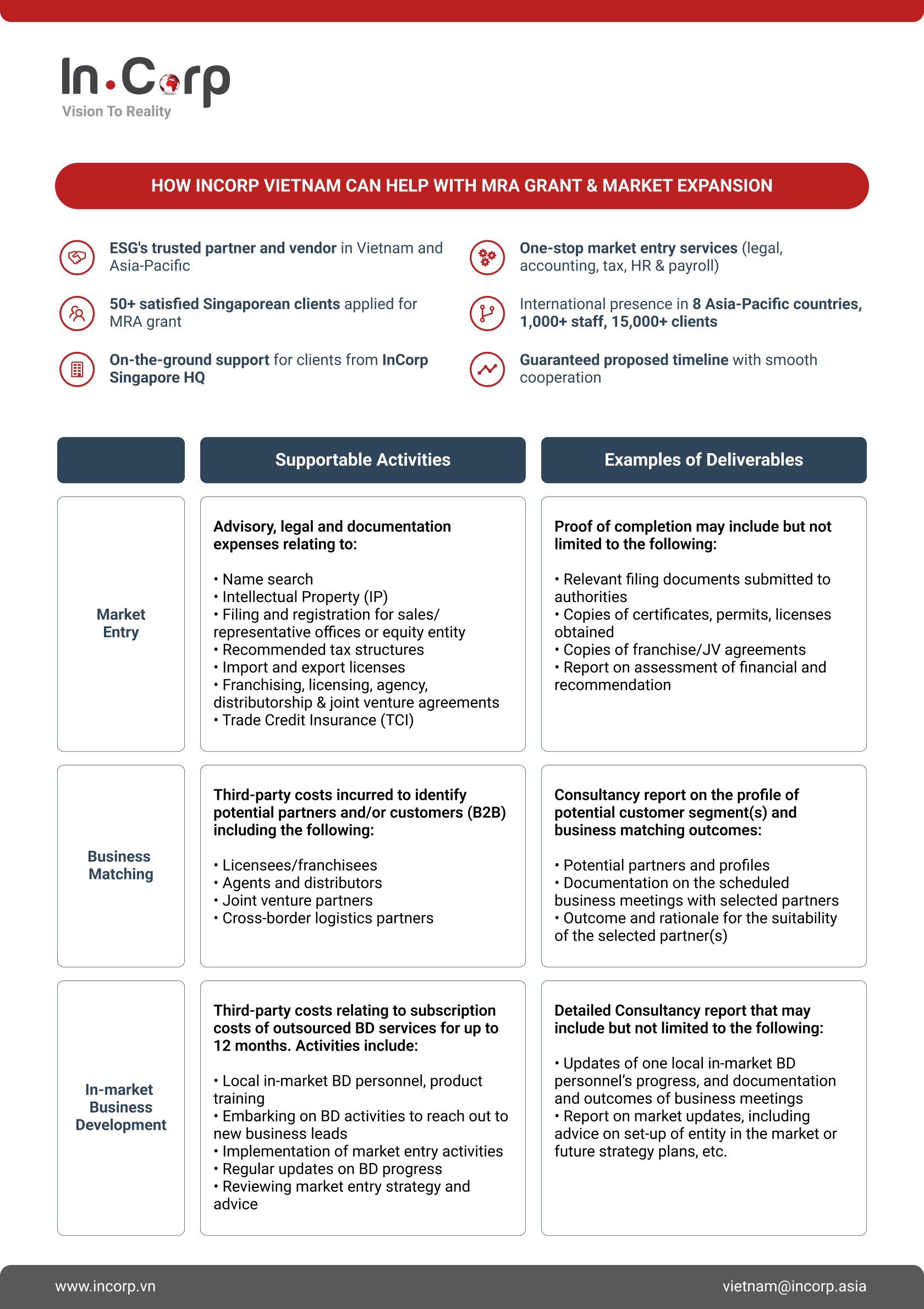 How InCorp Vietnam can help with MRA Grant