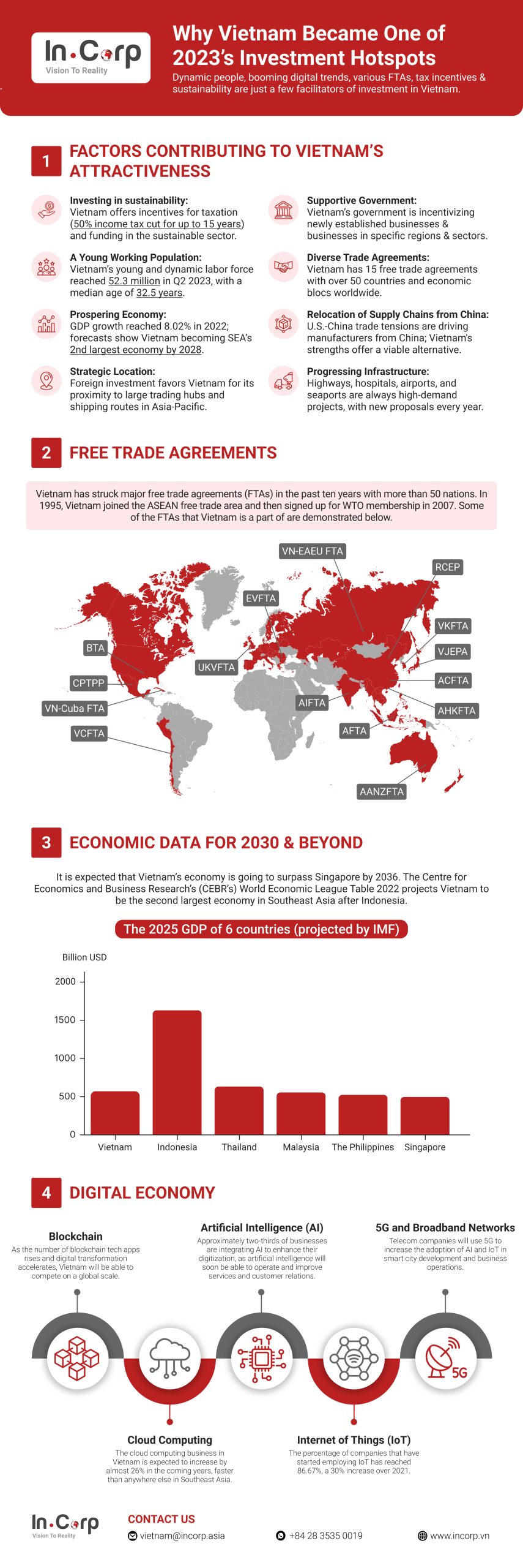 Vietnam Investment Hotspots