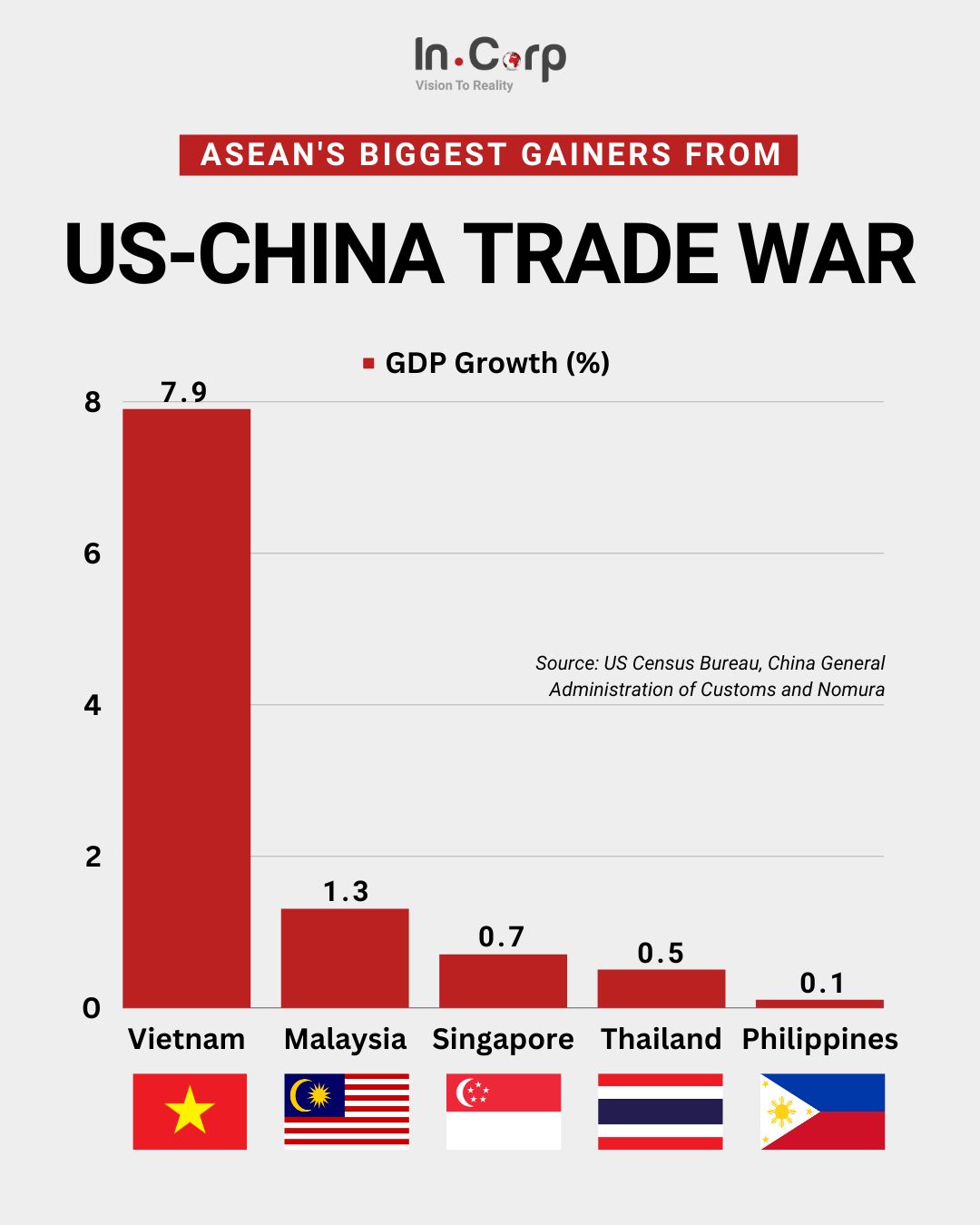 Vietnam with Benefits from US - China Trade War (China +1 Strategy)