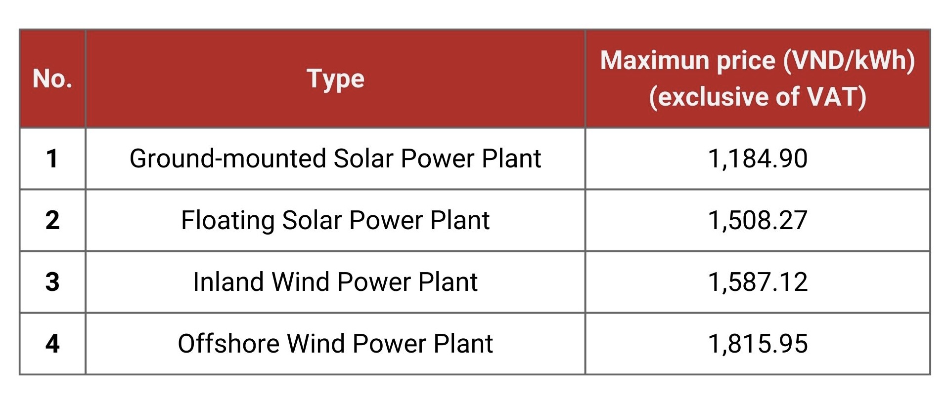 Price per kilowatt-hour (kWh) of electricity generated from renewable sources